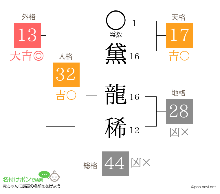 黛 龍稀さんの姓名判断結果