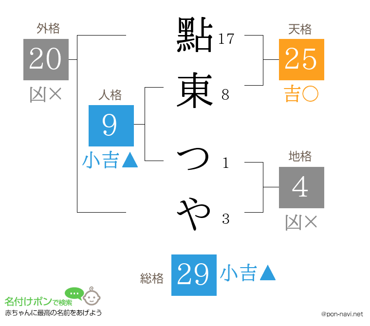 點東 つやさんの姓名判断結果