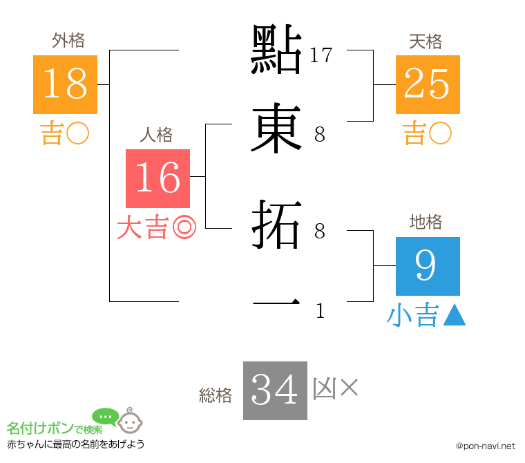 點東 拓一さんの姓名判断結果