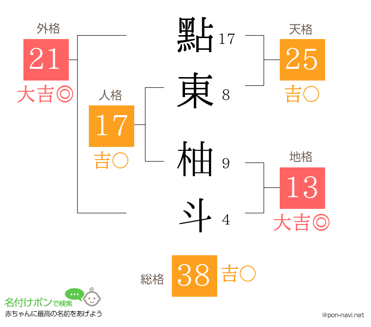點東 柚斗さんの姓名判断結果