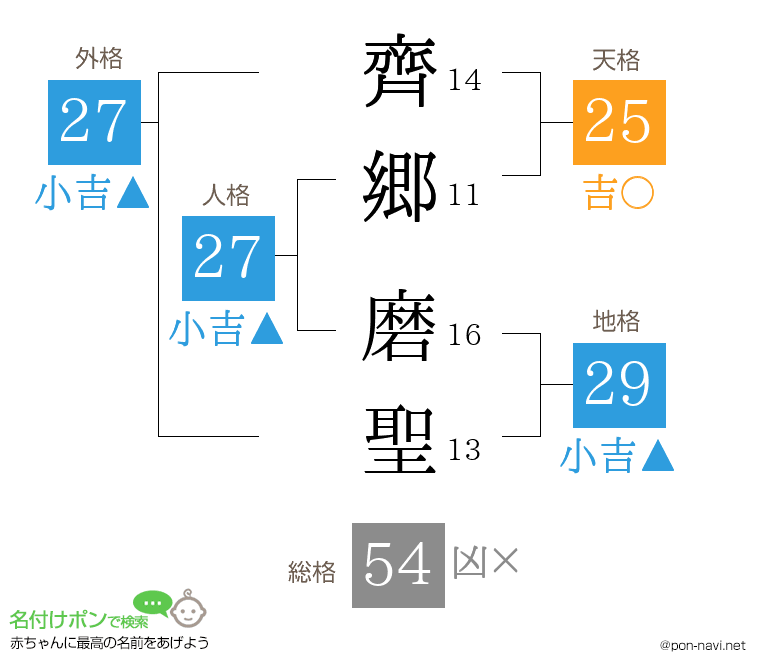 齊郷 磨聖さんの姓名判断結果