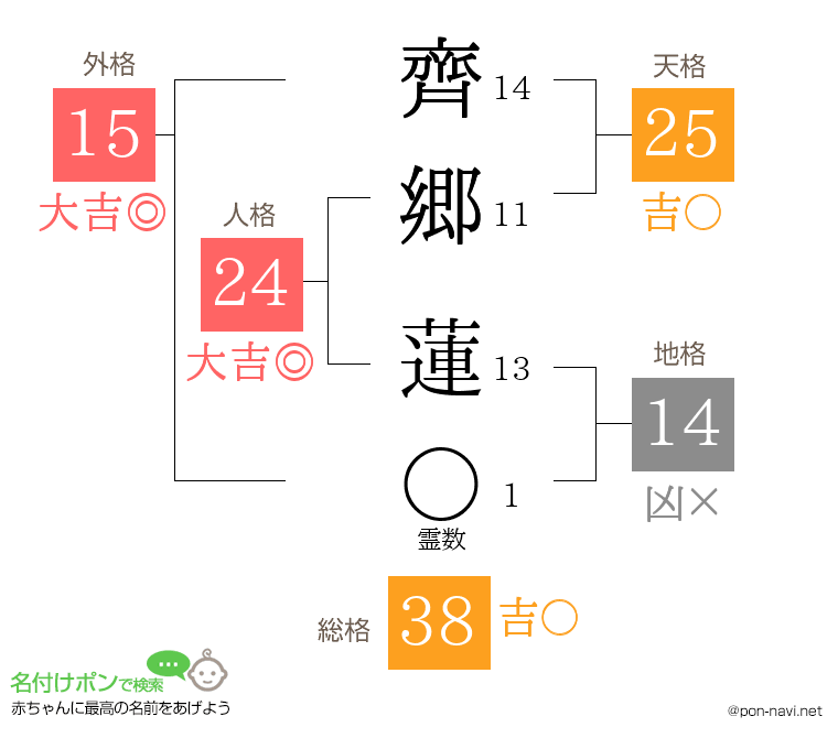 齊郷 蓮さんの姓名判断結果