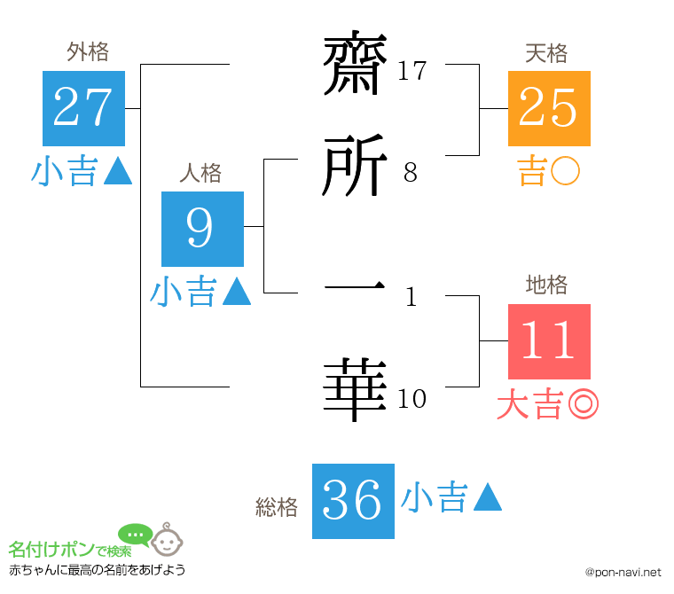 齋所 一華さんの姓名判断結果