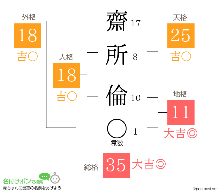 齋所 倫さんの姓名判断結果