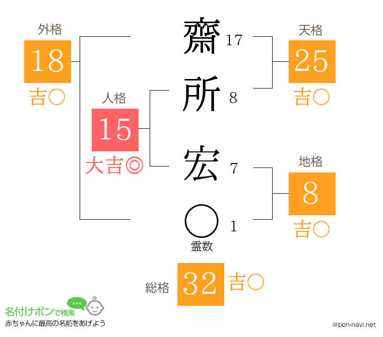 齋所 宏さんの姓名判断結果