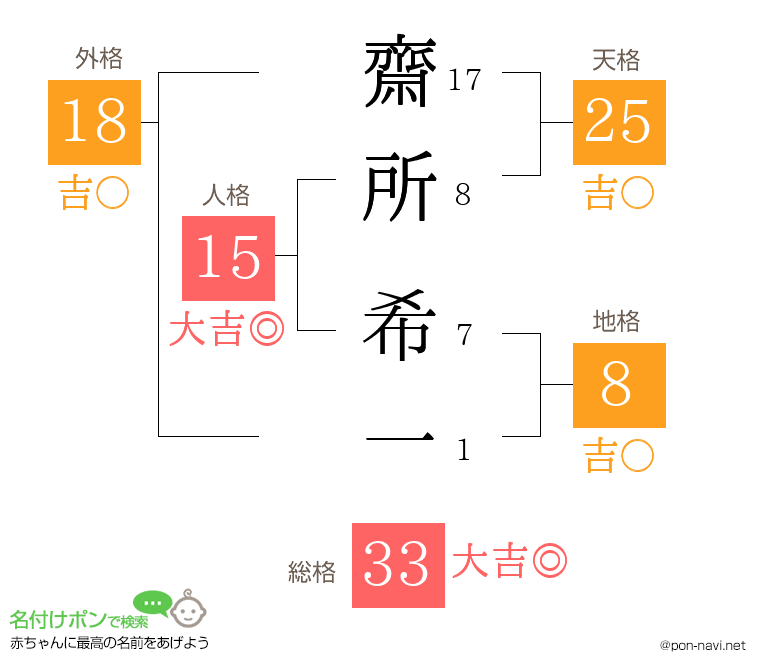 齋所 希一さんの姓名判断結果