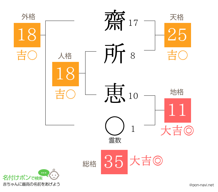 齋所 恵さんの姓名判断結果