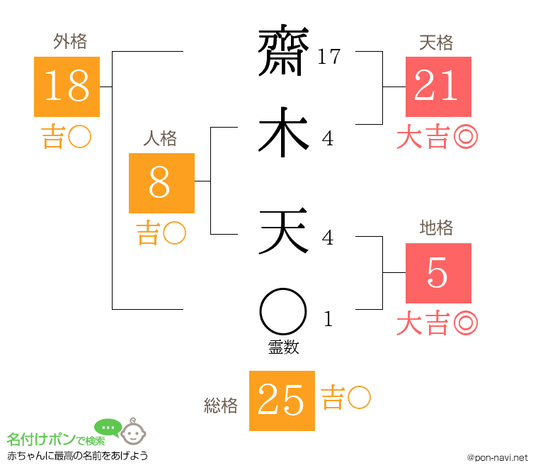 齋木 天さんの姓名判断結果