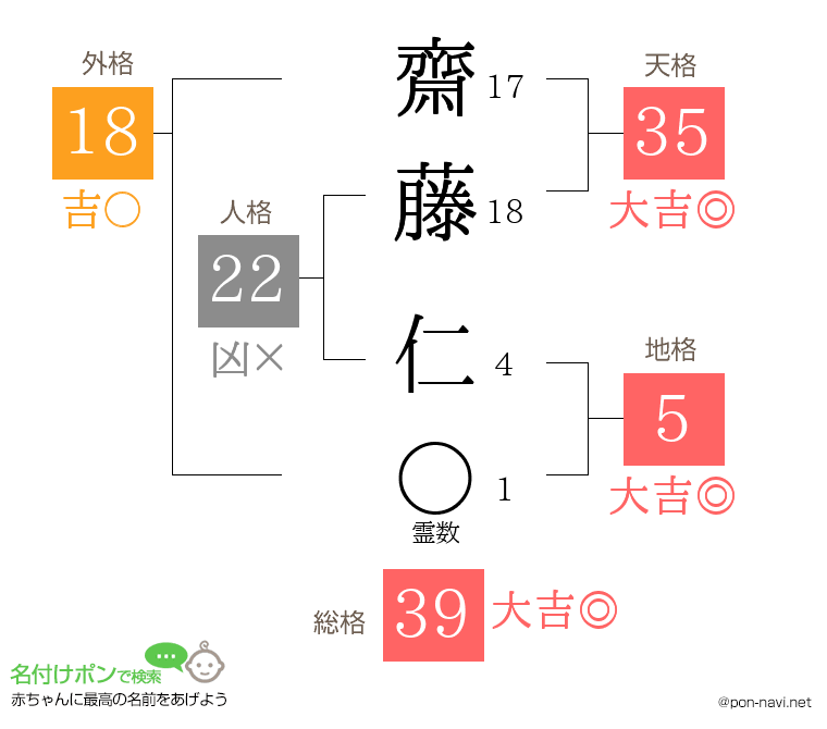 齋藤 仁さんの姓名判断結果