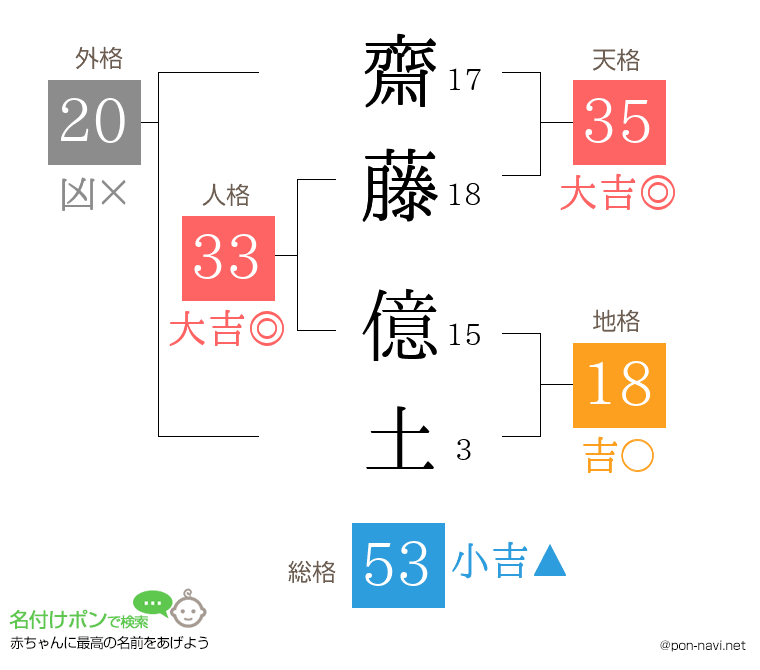 齋藤 億土さんの姓名判断結果