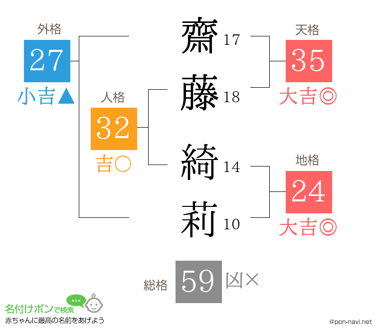 齋藤 綺莉さんの姓名判断結果