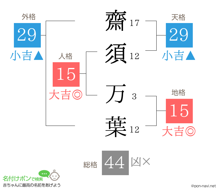 齋須 万葉さんの姓名判断結果