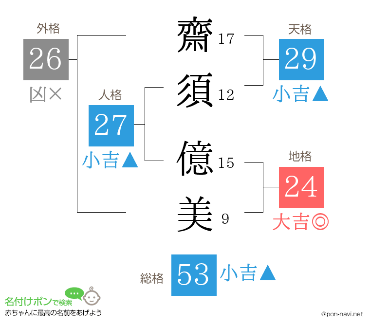 齋須 億美さんの姓名判断結果