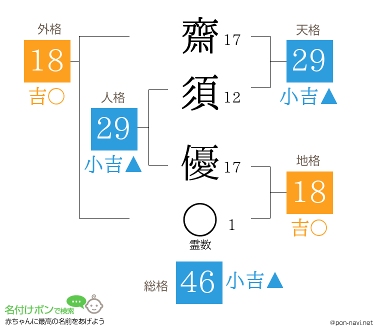 齋須 優さんの姓名判断結果