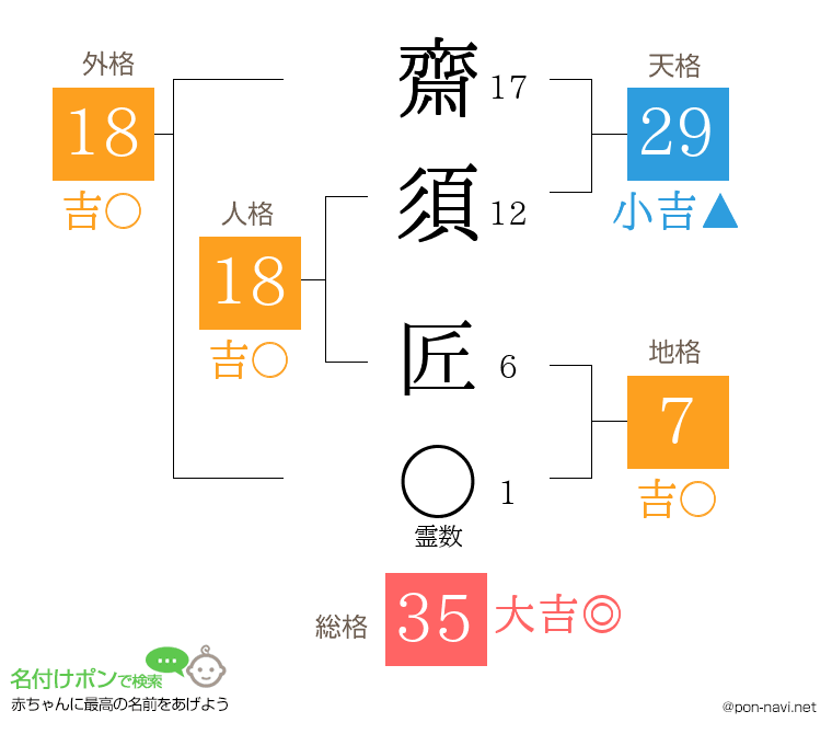 齋須 匠さんの姓名判断結果