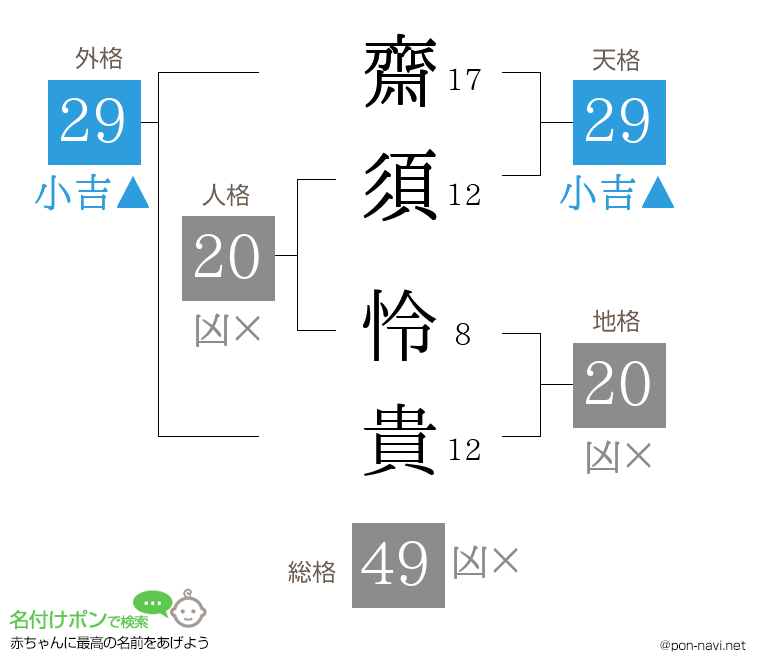 齋須 怜貴さんの姓名判断結果