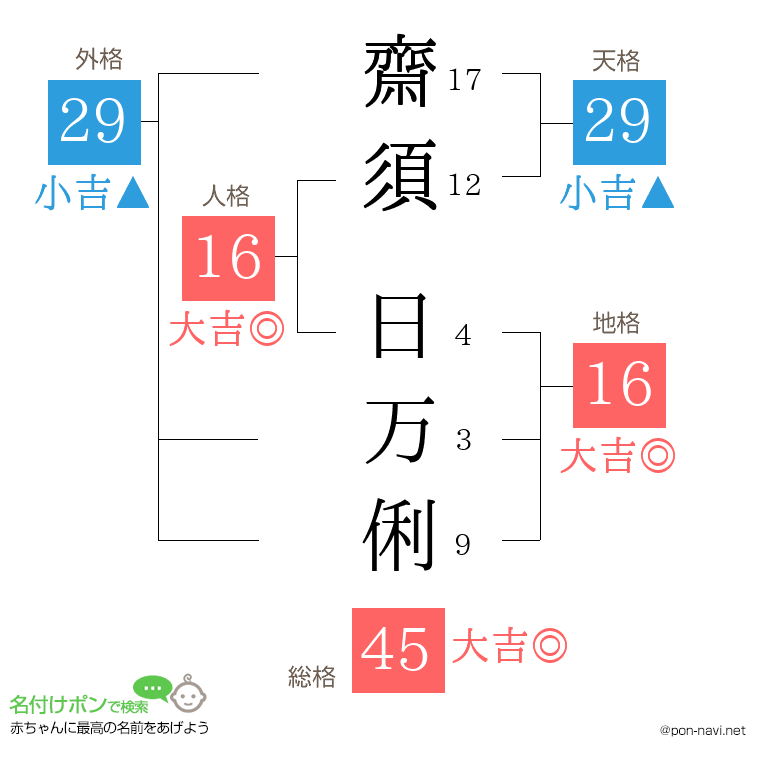 齋須 日万俐さんの姓名判断結果