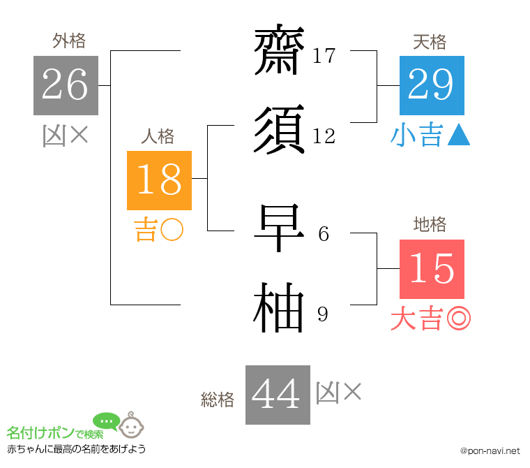 齋須 早柚さんの姓名判断結果
