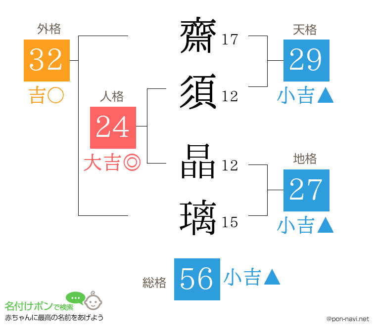 齋須 晶璃さんの姓名判断結果