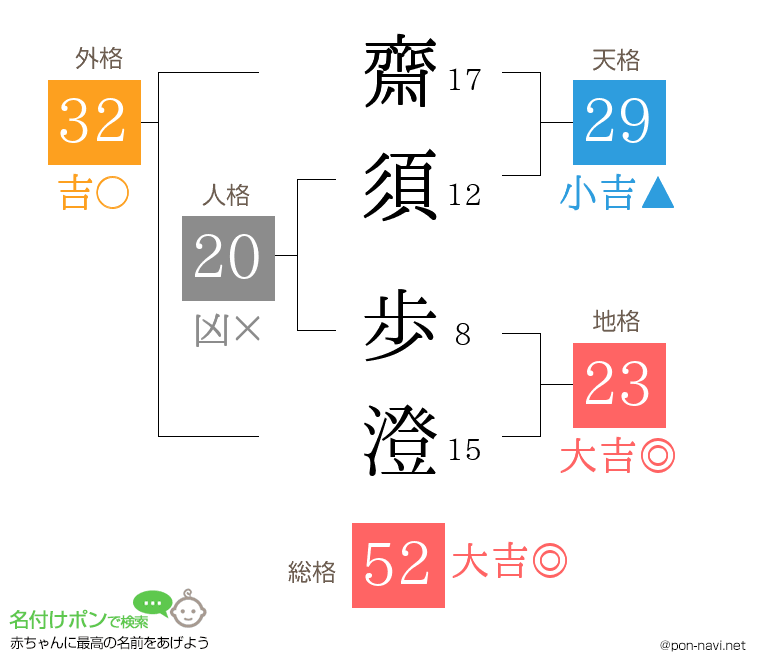 齋須 歩澄さんの姓名判断結果