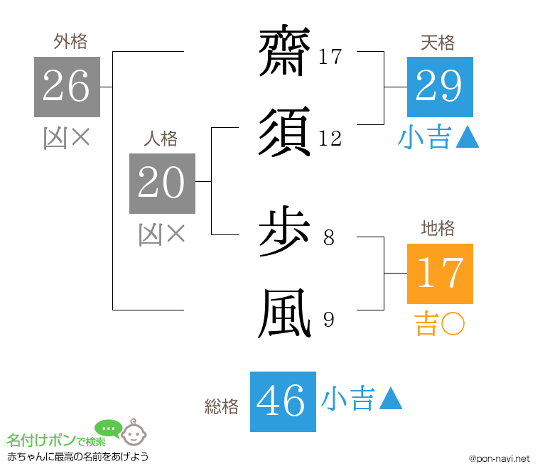 齋須 歩風さんの姓名判断結果
