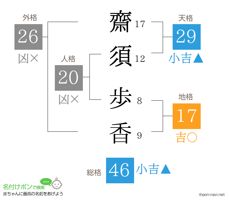 齋須 歩香さんの姓名判断結果