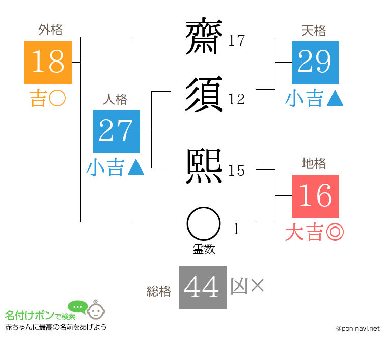 齋須 熙さんの姓名判断結果