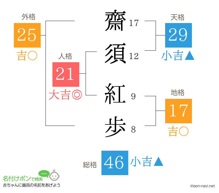 齋須 紅歩さんの姓名判断結果