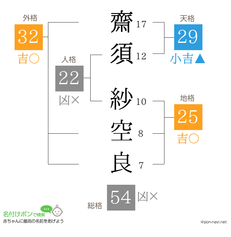 齋須 紗空良さんの姓名判断結果