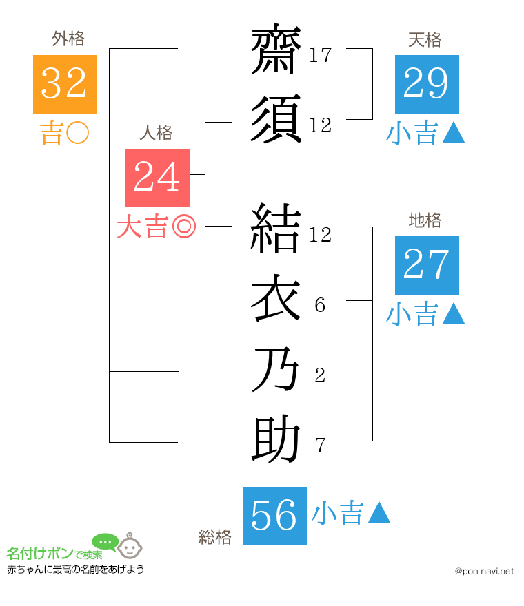 齋須 結衣乃助さんの姓名判断結果