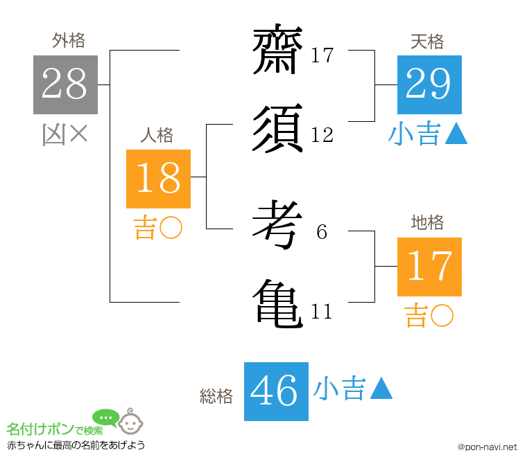 齋須 考亀さんの姓名判断結果