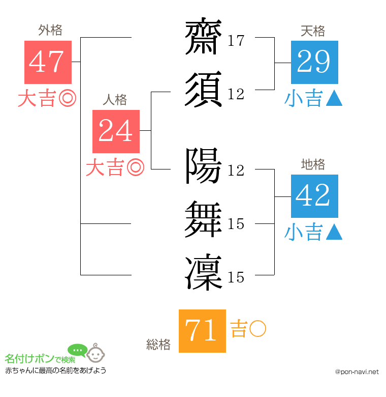 齋須 陽舞凜さんの姓名判断結果
