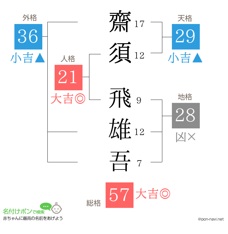 齋須 飛雄吾さんの姓名判断結果