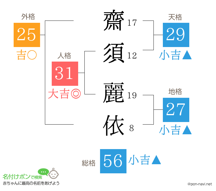 齋須 麗依さんの姓名判断結果