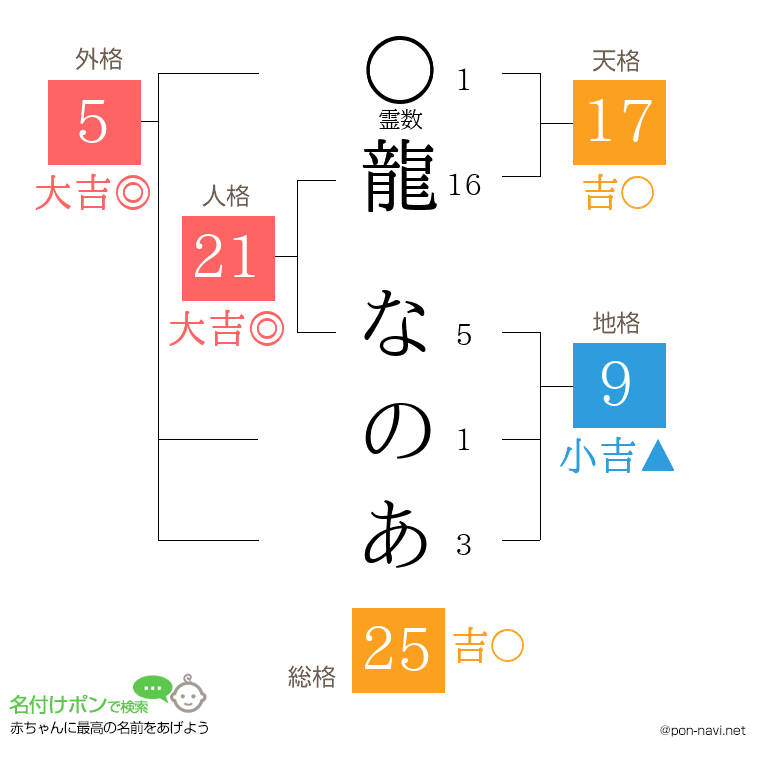 龍 なのあさんの姓名判断結果