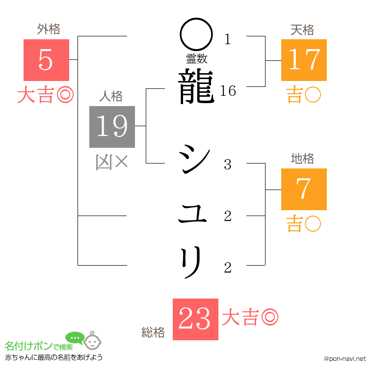 龍 シュリさんの姓名判断結果
