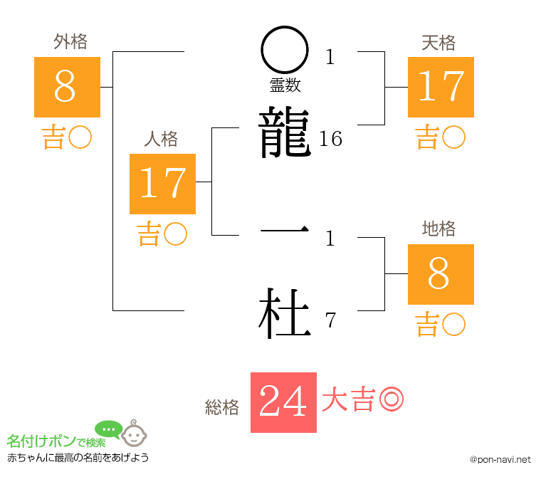 龍 一杜さんの姓名判断結果