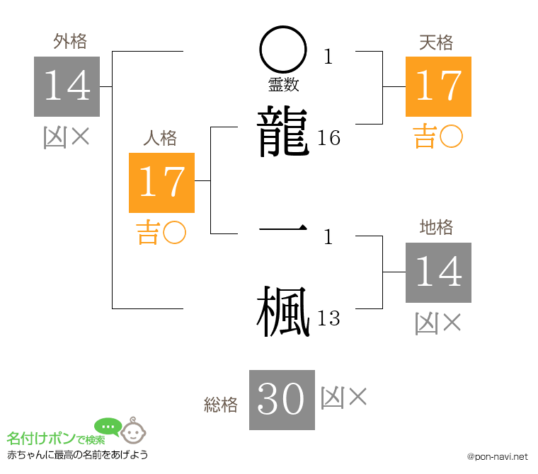 龍 一楓さんの姓名判断結果