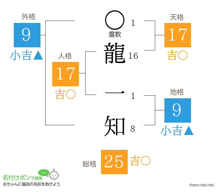 龍 一知さんの姓名判断結果