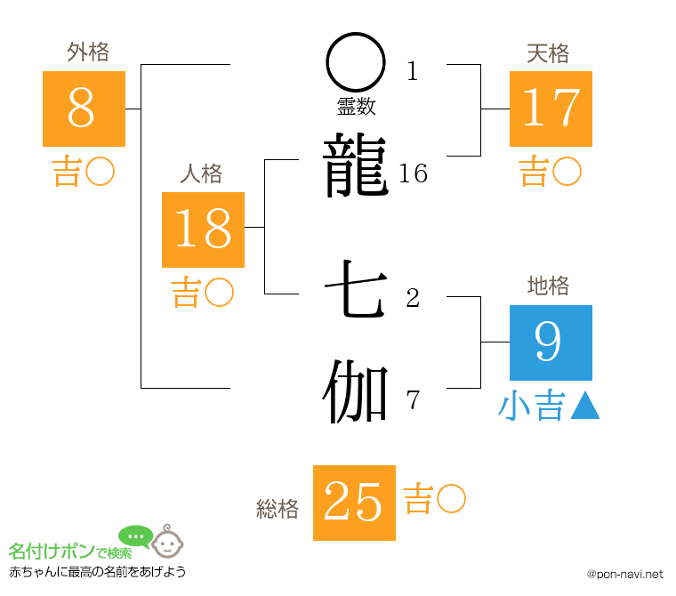 龍 七伽さんの姓名判断結果