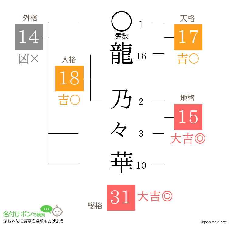 龍 乃々華さんの姓名判断結果
