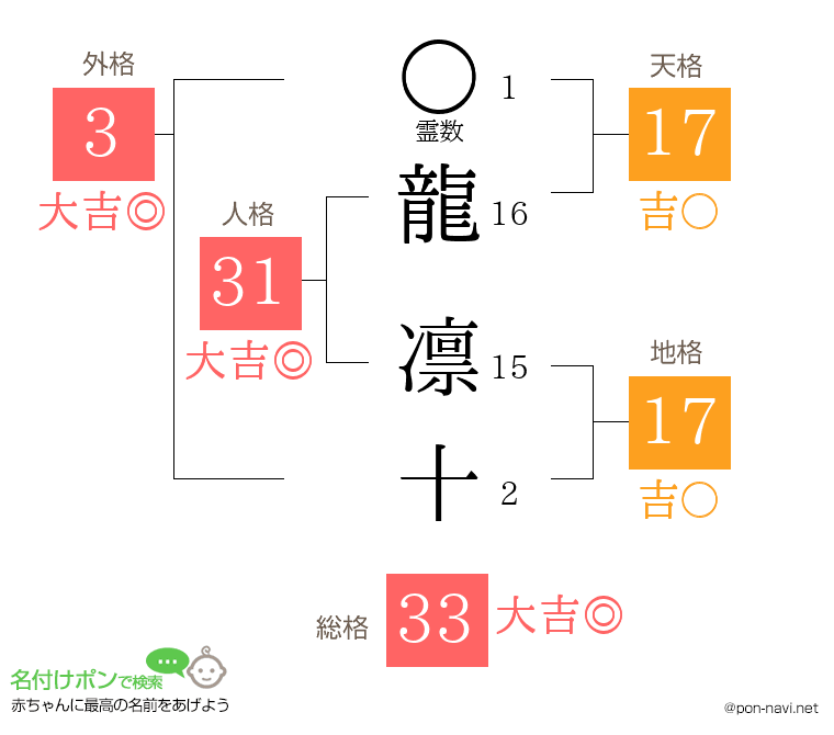龍 凛十さんの姓名判断結果