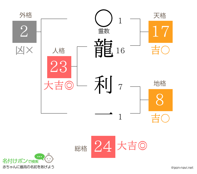 龍 利一さんの姓名判断結果