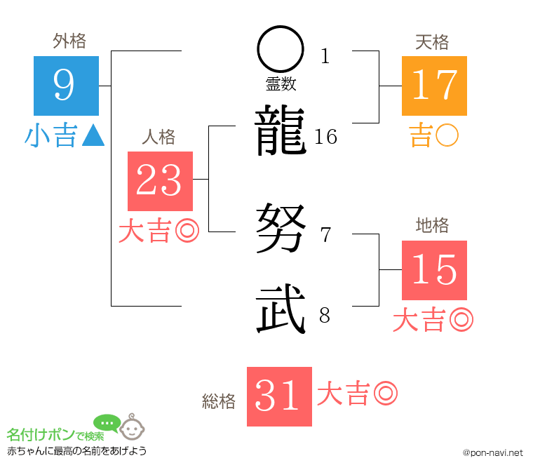 龍 努武さんの姓名判断結果