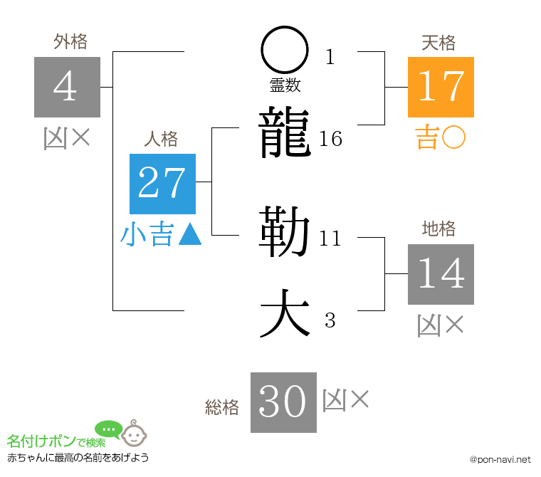 龍 勒大さんの姓名判断結果