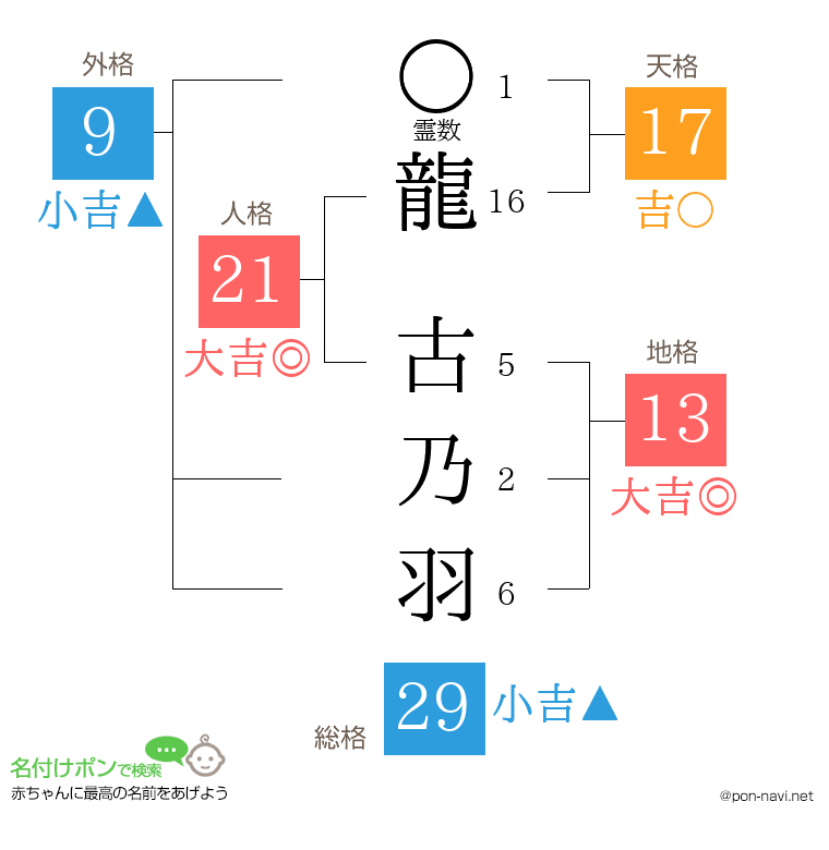 龍 古乃羽さんの姓名判断結果