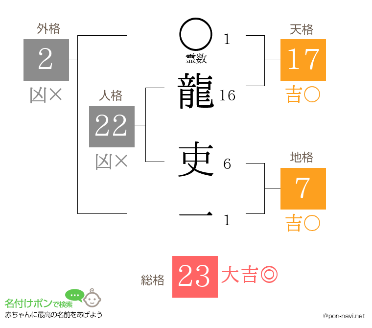 龍 吏一さんの姓名判断結果