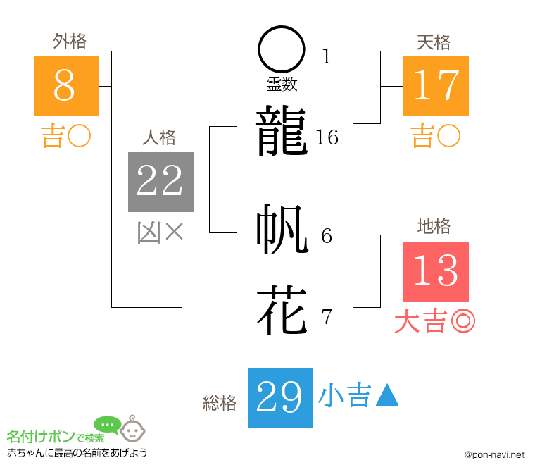 龍 帆花さんの姓名判断結果