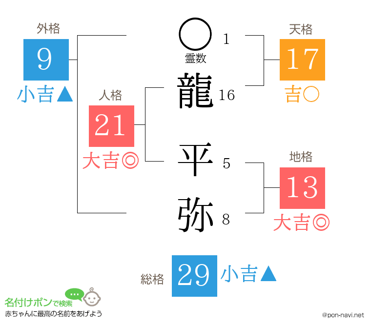 龍 平弥さんの姓名判断結果