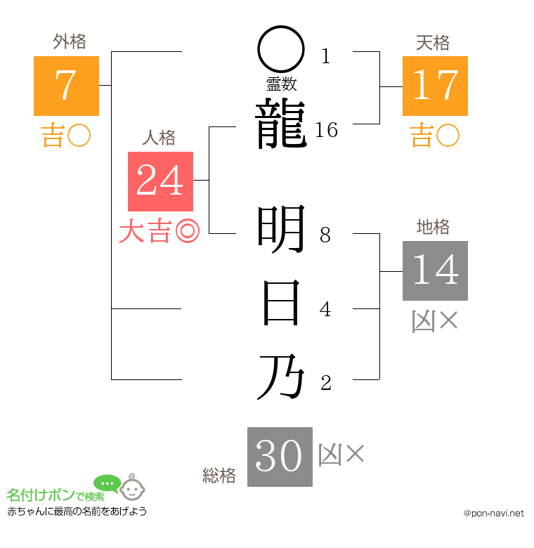 龍 明日乃さんの姓名判断結果